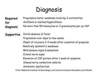 Diagnosis
Required
for
diagnosis
Progressive motor weakness involving >1 extremities
Areflexia or marked hyporeflexia
No more than 50 monocytes or 2 granulocytes per µL CSF
Supportive Initial absence of fever
Progression over days to few weeks
Onset of recovery 2-4 weeks after cessation of progress
Relatively symmetric weakness
Mild sensory signs & symptoms
Cranial nerve signs
Elevation of CSF protein after 1 week of symptom
Slowed nerve conduction velocity
Autonomic dysfunction
From National Institute of Neurologic and Communicative Disorders and Stroke
 