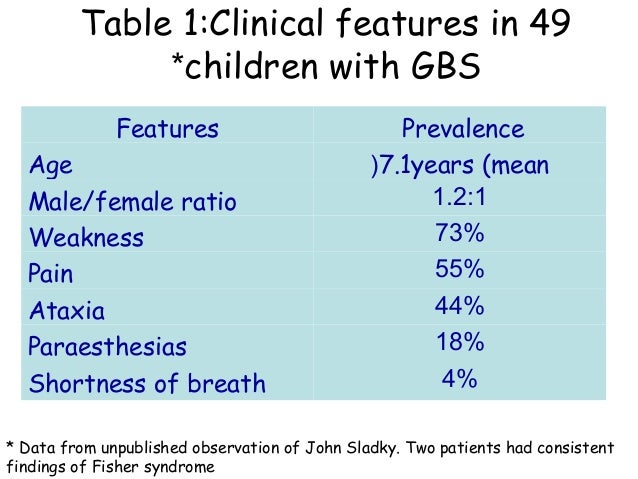 Guillain Barre Syndrome Gbs