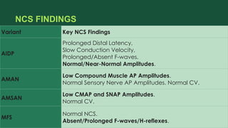NCS FINDINGS
Variant Key NCS Findings
AIDP
Prolonged Distal Latency,
Slow Conduction Velocity,
Prolonged/Absent F-waves.
Normal/Near-Normal Amplitudes.
AMAN
Low Compound Muscle AP Amplitudes.
Normal Sensory Nerve AP Amplitudes. Normal CV.
AMSAN
Low CMAP and SNAP Amplitudes.
Normal CV.
MFS
Normal NCS.
Absent/Prolonged F-waves/H-reflexes.
 