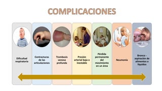Dificultad
respiratoria
Contracturas
de las
articulaciones
Trombosis
venosa
profunda
Presión
arterial baja o
inestable
Pérdida
permanente
del
movimiento
en un área
Neumonía
Bronco -
aspiración de
alimentos o
líquidos
 