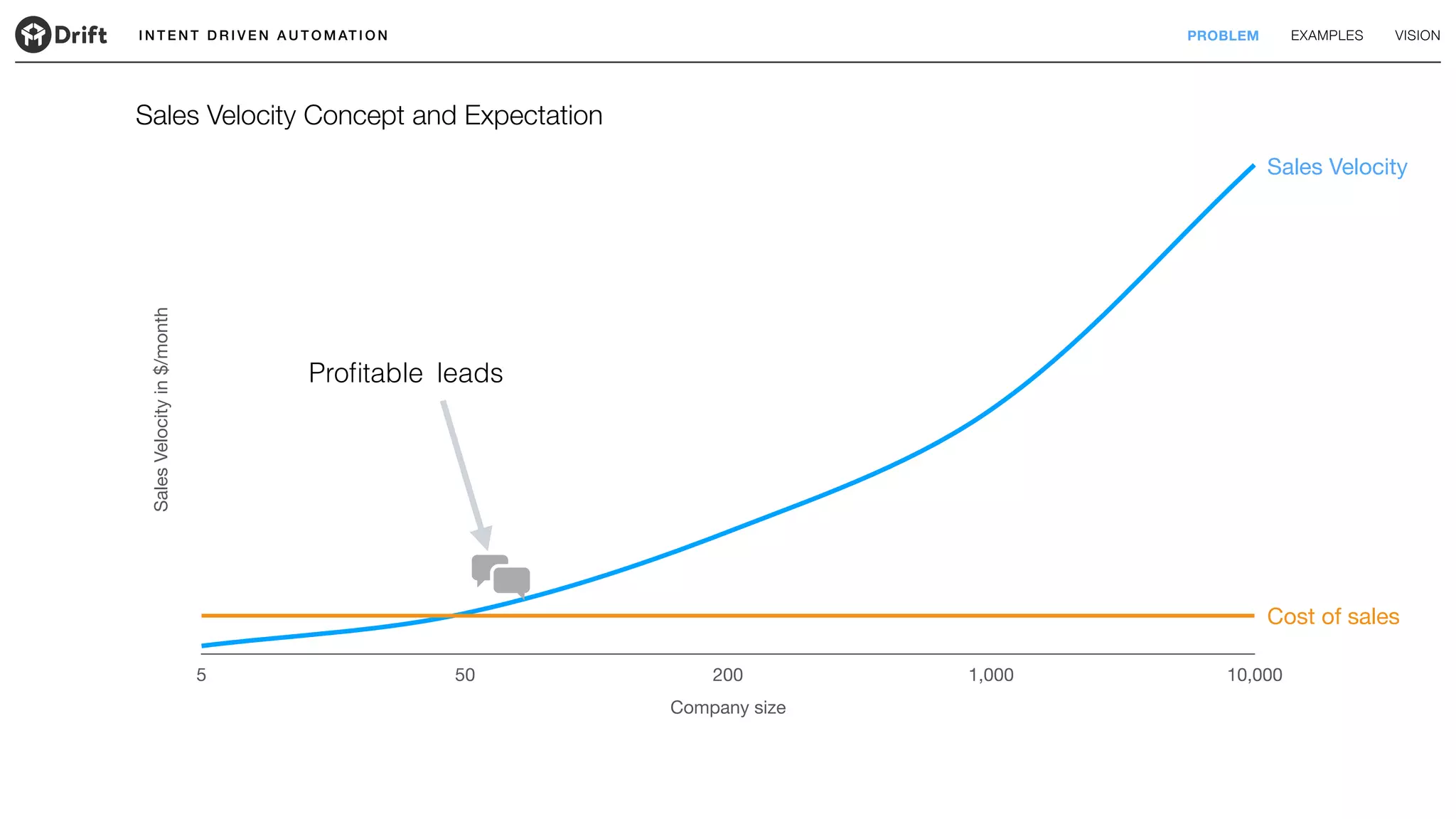 SalesVelocityin$/month
Company size
5 50 200 1,000 10,000
I N T E N T D R I V E N A U T O M AT I O N PROBLEM EXAMPLES VISION
Sales Velocity Concept and Expectation
Sales Velocity
Cost of sales
leadsProﬁtable
 