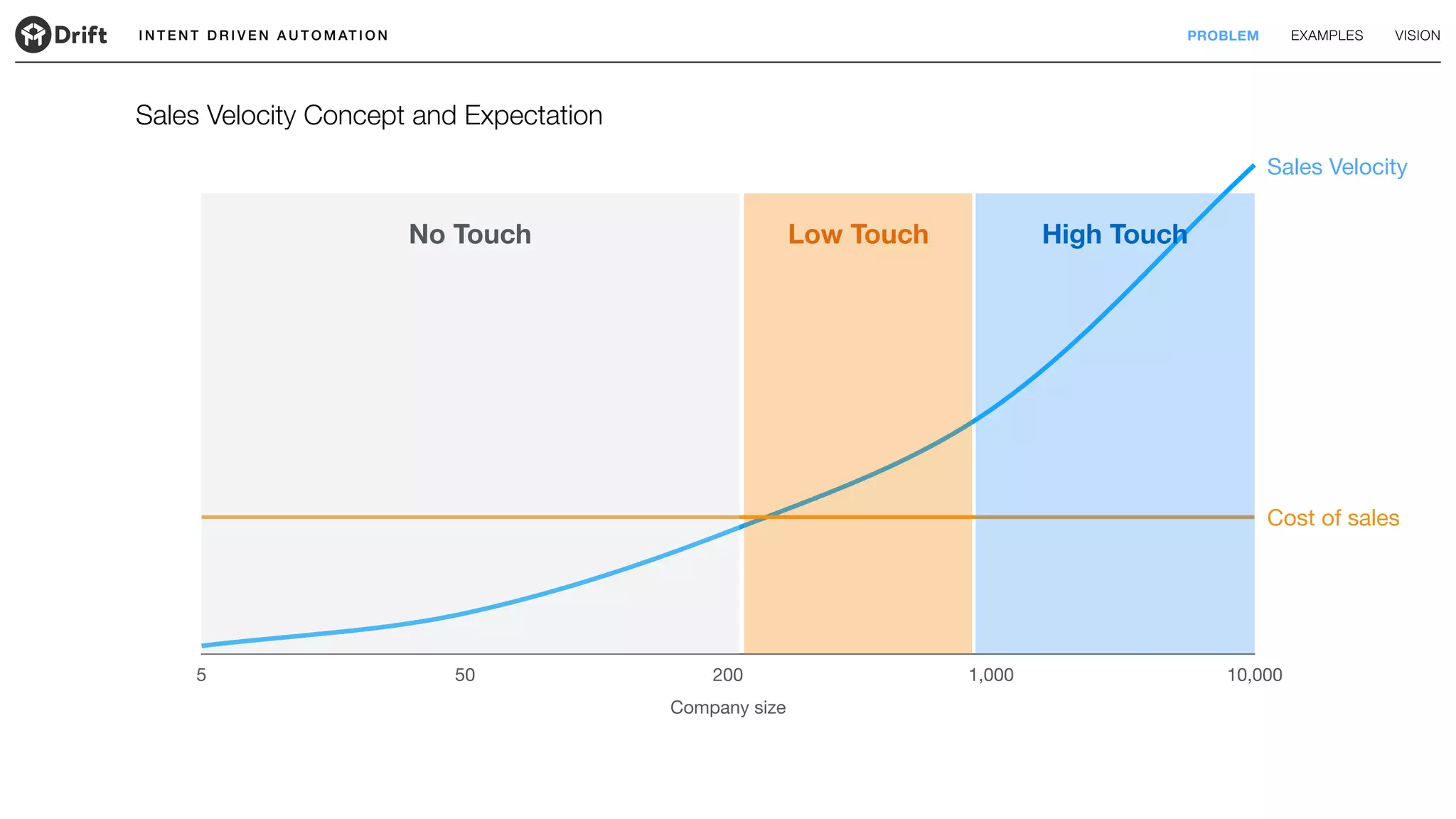 I N T E N T D R I V E N A U T O M AT I O N PROBLEM EXAMPLES VISION
Company size
5 50 200 1,000 10,000
Sales Velocity Concept and Expectation
Sales Velocity
No Touch Low Touch High Touch
Cost of sales
 