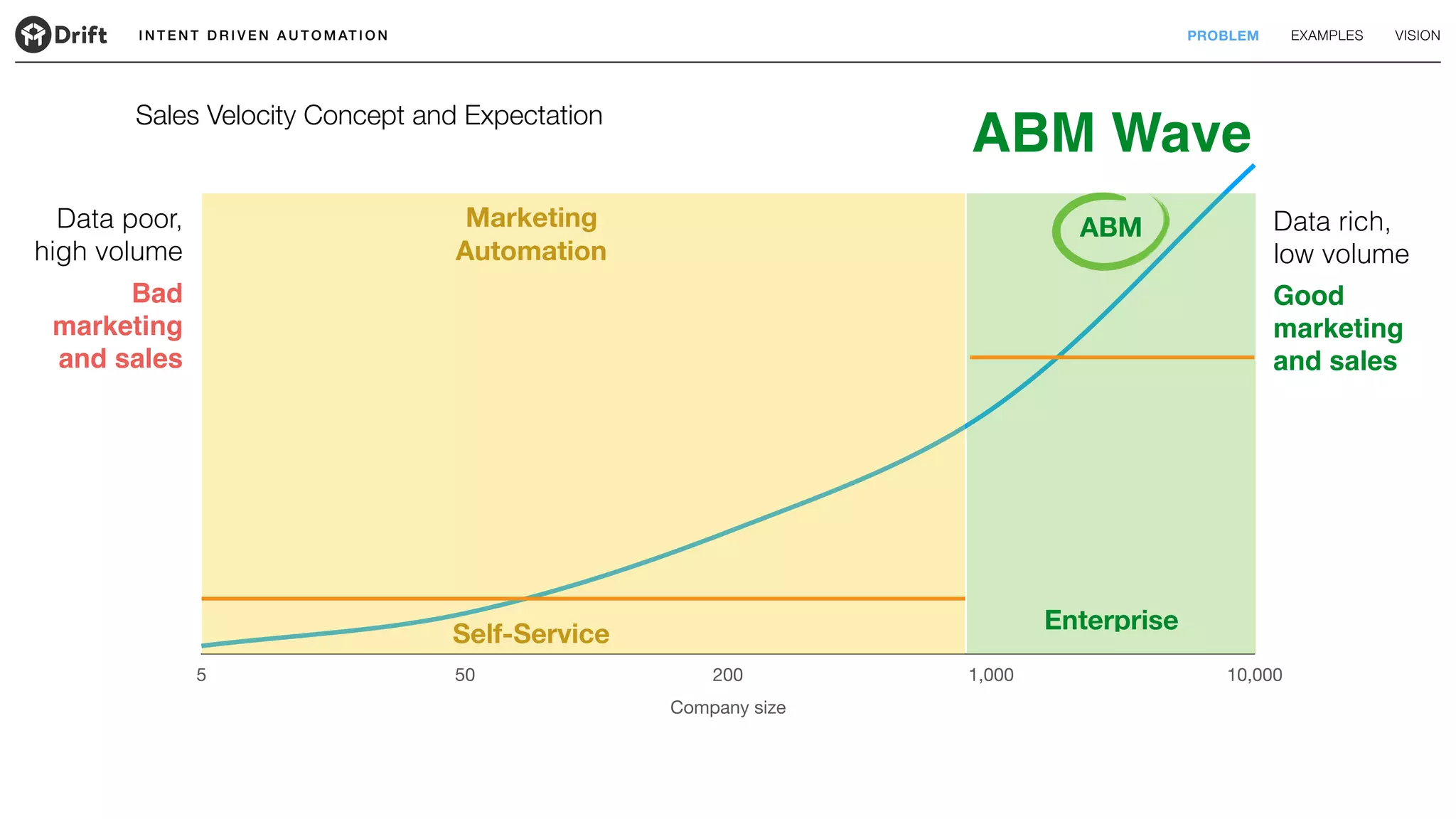 I N T E N T D R I V E N A U T O M AT I O N PROBLEM EXAMPLES VISION
Company size
5 50 200 1,000 10,000
Sales Velocity Concept and Expectation
Enterprise
ABM
Self-Service
Marketing
Automation
ABM Wave
Data rich, 
low volume
Good 
marketing 
and sales
Data poor, 
high volume
Bad 
marketing 
and sales
 