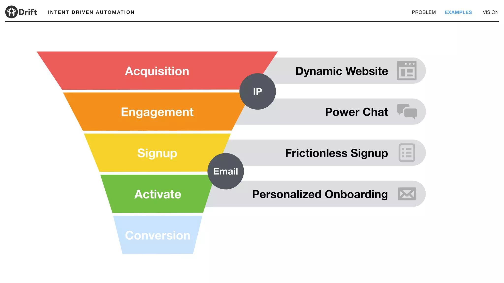 Dynamic Website
Power Chat
Frictionless Signup
Personalized Onboarding
I N T E N T D R I V E N A U T O M AT I O N PROBLEM EXAMPLES VISION
Acquisition
Engagement
Signup
Activate
Conversion
IP
Email
 