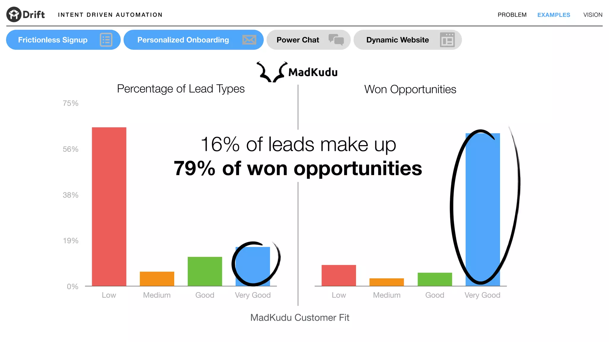 0%
19%
38%
56%
75%
Low Medium Good Very Good
I N T E N T D R I V E N A U T O M AT I O N PROBLEM EXAMPLES VISION
Low Medium Good Very Good
Won Opportunities
Dynamic WebsitePower ChatFrictionless Signup Personalized Onboarding
MadKudu Customer Fit
Percentage of Lead Types
79% of won opportunities
16% of leads make up
 