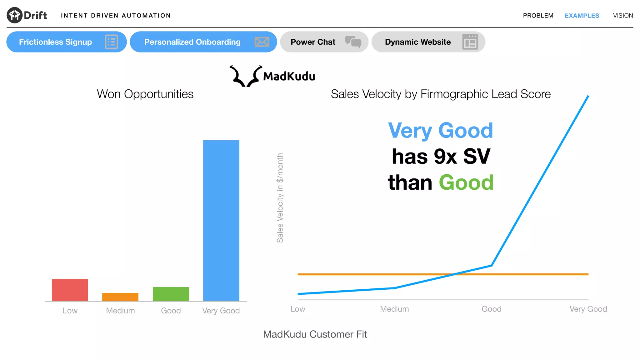 I N T E N T D R I V E N A U T O M AT I O N PROBLEM EXAMPLES VISION
Dynamic WebsitePower ChatFrictionless Signup Personalized Onboarding
MadKudu Customer Fit
SalesVelocityin$/month
Low Medium Good Very GoodLow Medium Good Very Good
Won Opportunities
Very Good
has 9x SV
than Good
Sales Velocity by Firmographic Lead Score
 