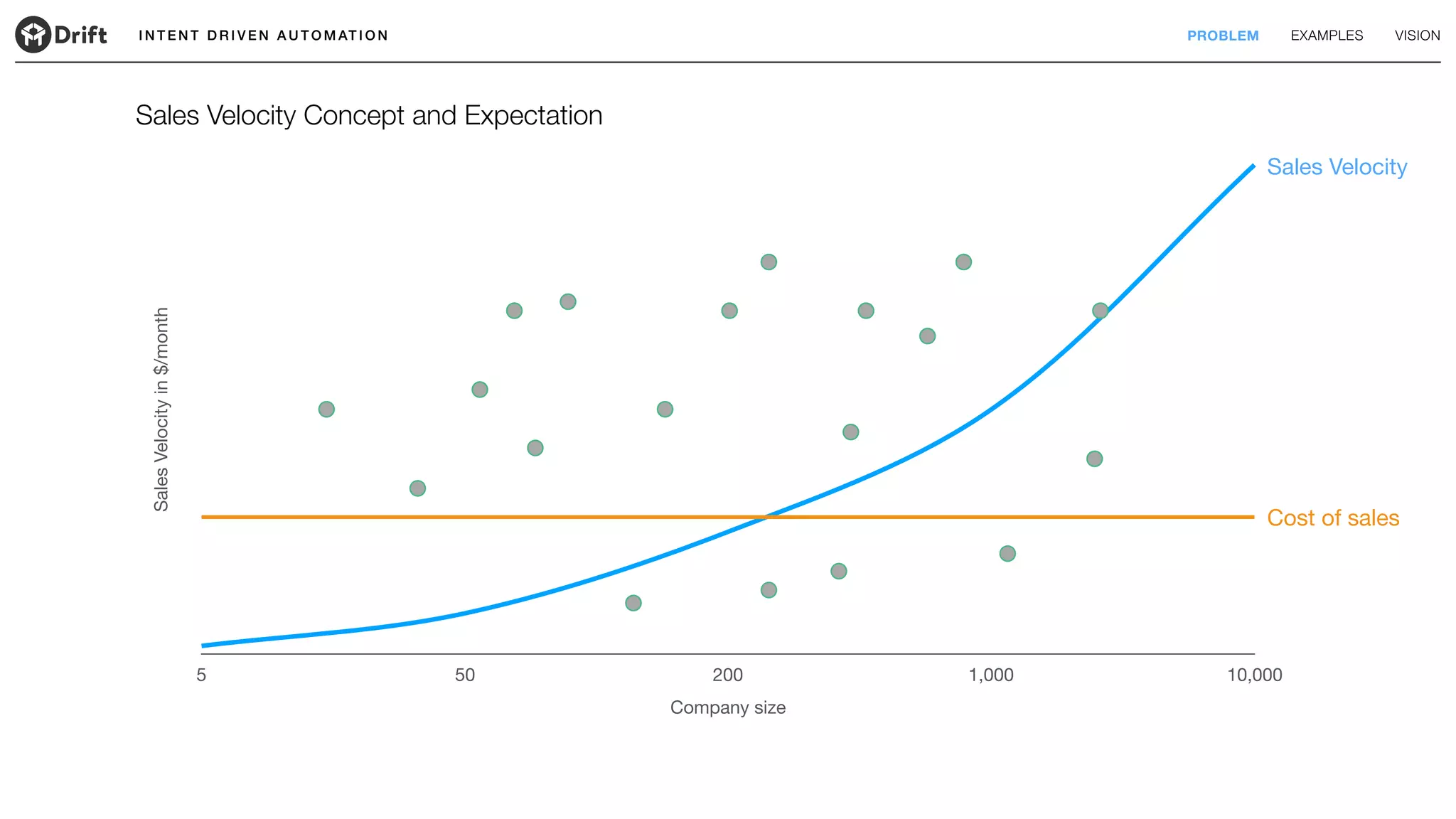 SalesVelocityin$/month
Company size
5 50 200 1,000 10,000
I N T E N T D R I V E N A U T O M AT I O N PROBLEM EXAMPLES VISION
Sales Velocity Concept and Expectation
Sales Velocity
Cost of sales
 