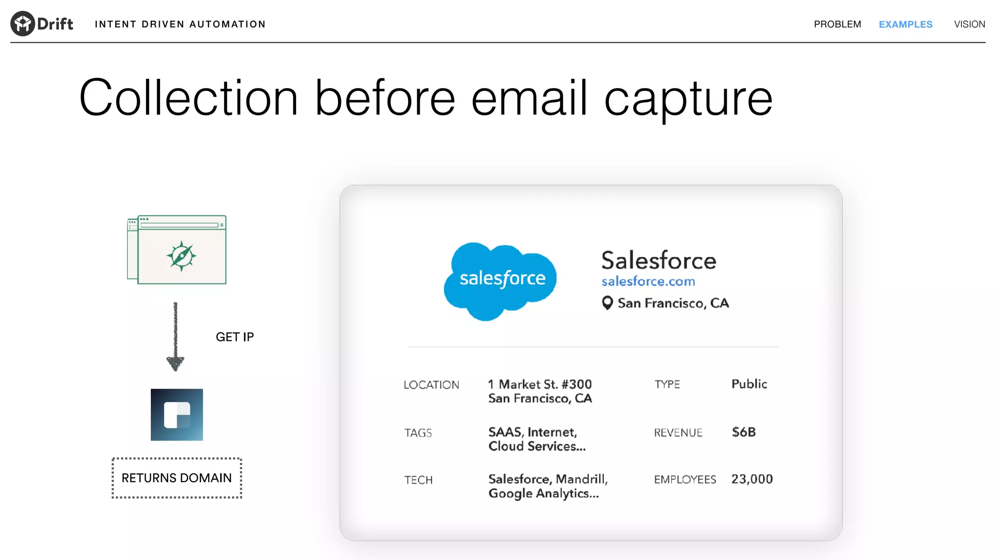 I N T E N T D R I V E N A U T O M AT I O N PROBLEM EXAMPLES VISION
GET IP
RETURNS DOMAIN
Collection before email capture
 