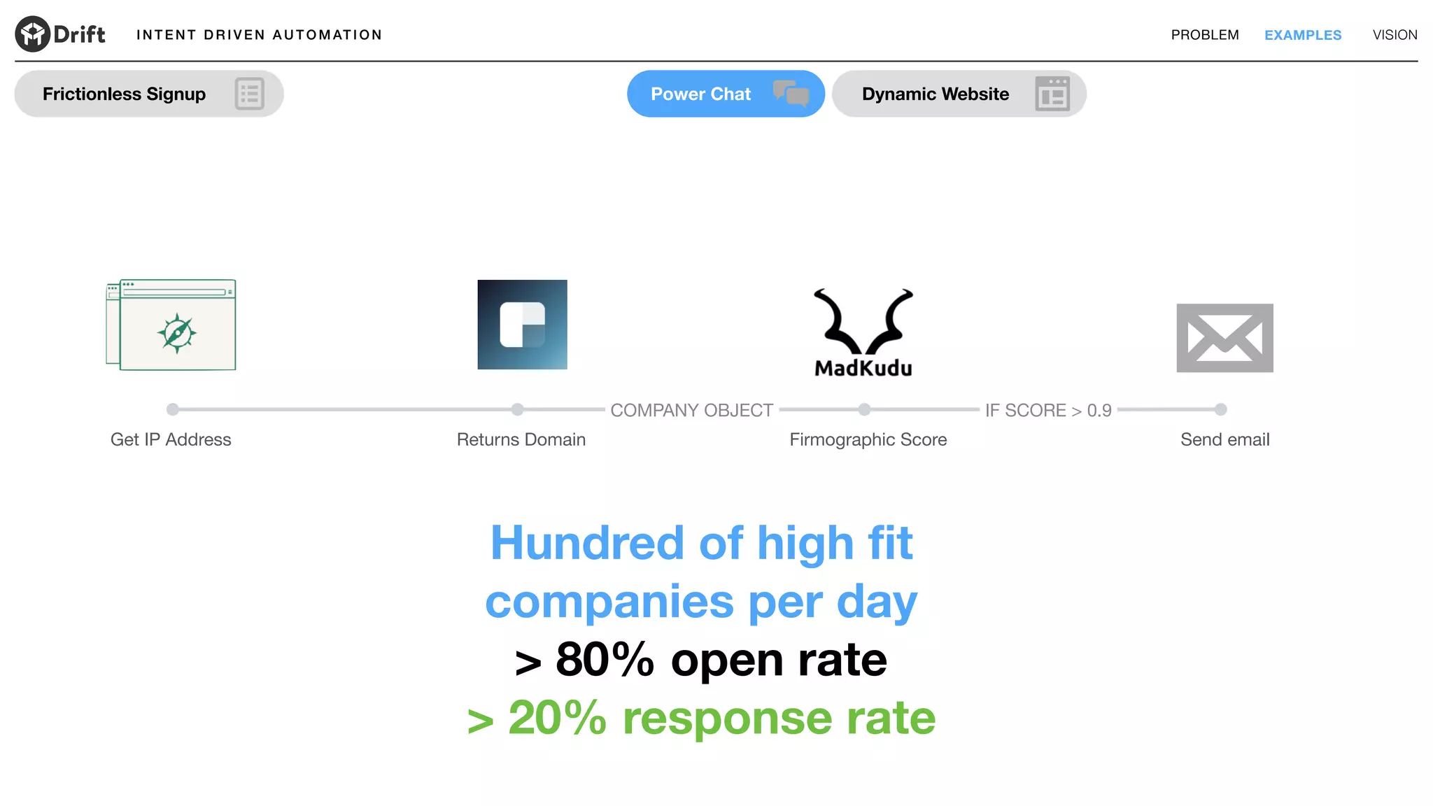 I N T E N T D R I V E N A U T O M AT I O N PROBLEM EXAMPLES VISION
Dynamic WebsitePower ChatFrictionless Signup
Send emailFirmographic ScoreGet IP Address Returns Domain
COMPANY OBJECT IF SCORE > 0.9
Hundred of high fit
companies per day
> 80% open rate
> 20% response rate
 
