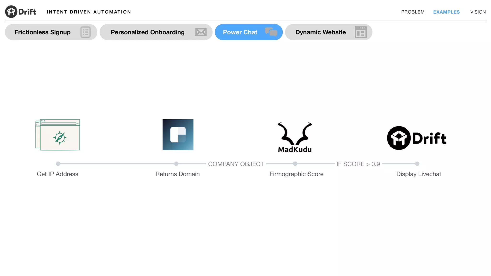 I N T E N T D R I V E N A U T O M AT I O N PROBLEM EXAMPLES VISION
Dynamic WebsitePower ChatFrictionless Signup Personalized Onboarding
Display LivechatFirmographic ScoreGet IP Address Returns Domain
COMPANY OBJECT IF SCORE > 0.9
 