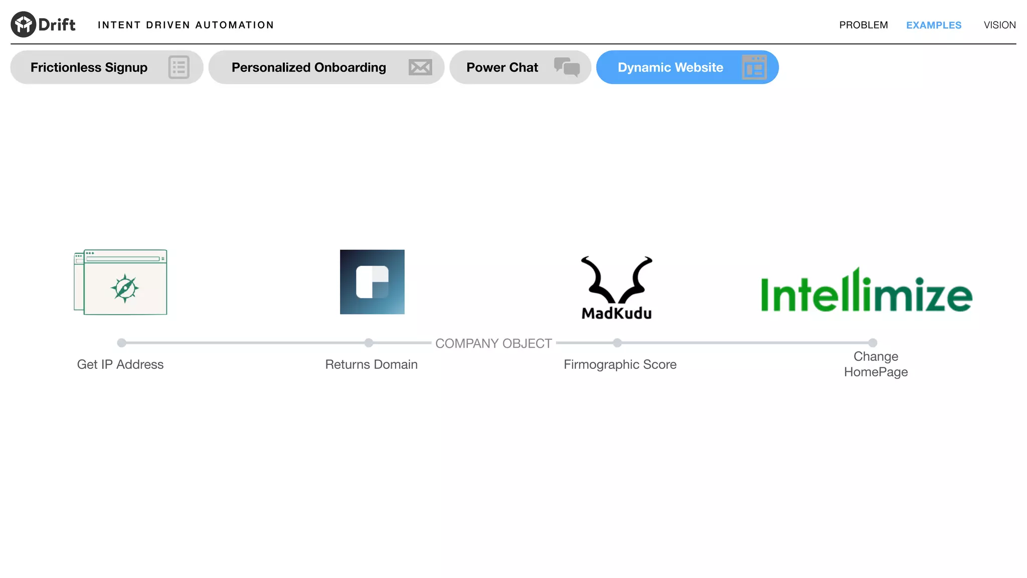 I N T E N T D R I V E N A U T O M AT I O N PROBLEM EXAMPLES VISION
Change
HomePage
Firmographic ScoreGet IP Address Returns Domain
COMPANY OBJECT
Dynamic WebsitePower ChatFrictionless Signup Personalized Onboarding
 
