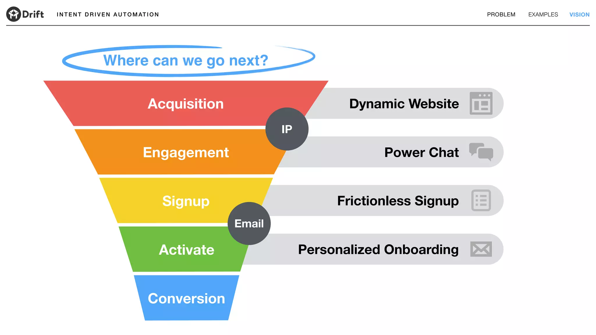 Dynamic Website
Power Chat
Frictionless Signup
Personalized Onboarding
I N T E N T D R I V E N A U T O M AT I O N
Acquisition
Engagement
Signup
Activate
Conversion
PROBLEM EXAMPLES VISION
Where can we go next?
IP
Email
 