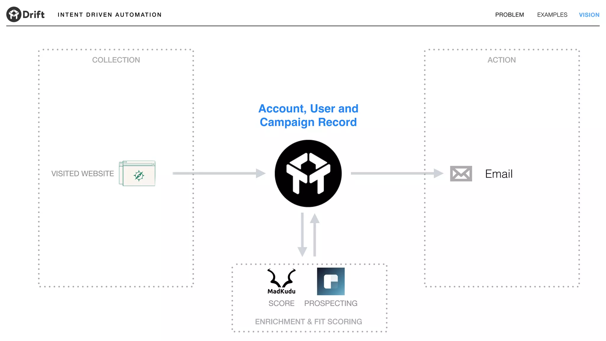 I N T E N T D R I V E N A U T O M AT I O N PROBLEM EXAMPLES VISION
Email
Account, User and
Campaign Record
VISITED WEBSITE
SCORE PROSPECTING
COLLECTION ACTION
ACTION
ENRICHMENT & FIT SCORING
 