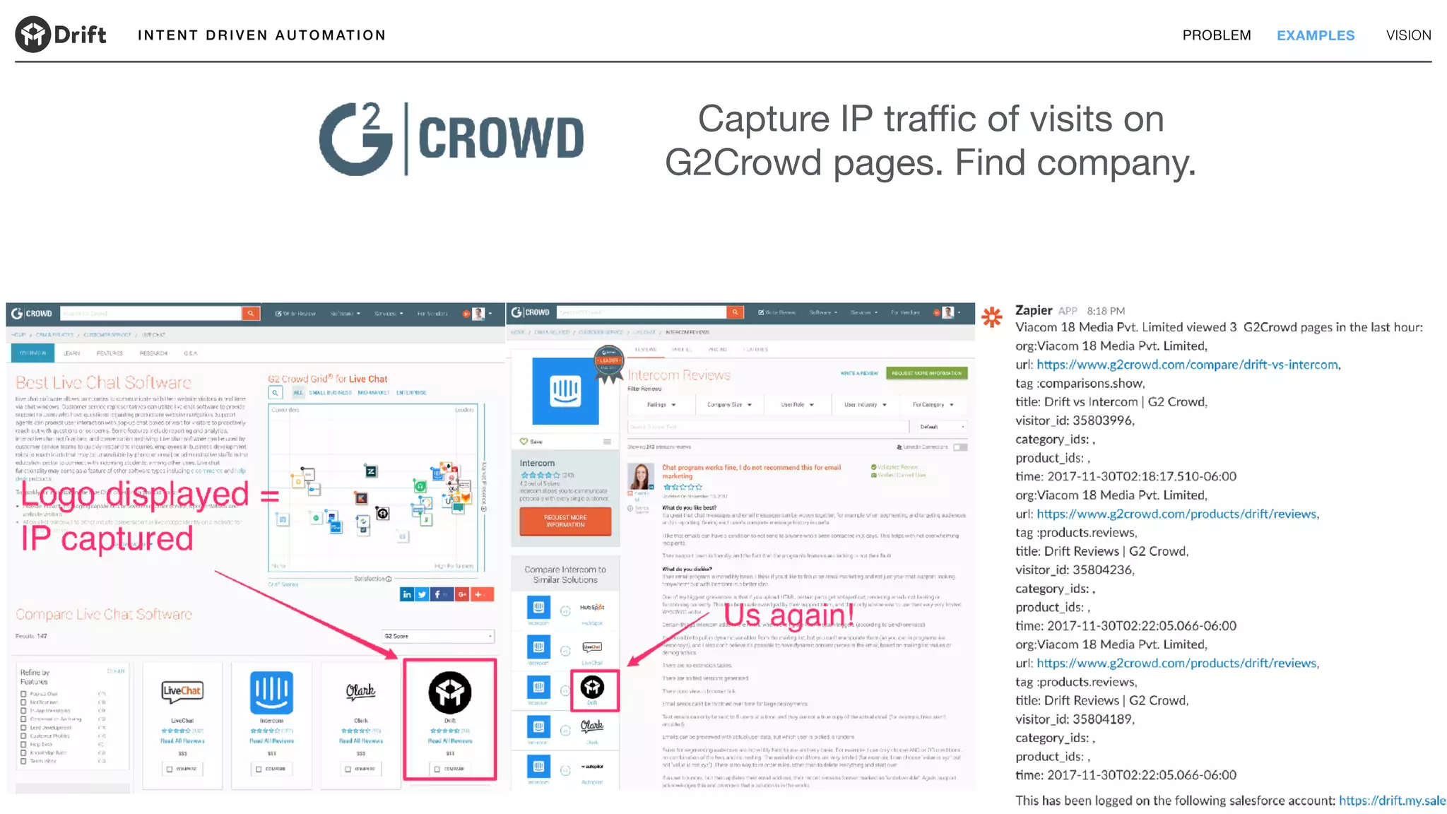 I N T E N T D R I V E N A U T O M AT I O N PROBLEM EXAMPLES VISION
Capture IP traffic of visits on
G2Crowd pages. Find company.
 