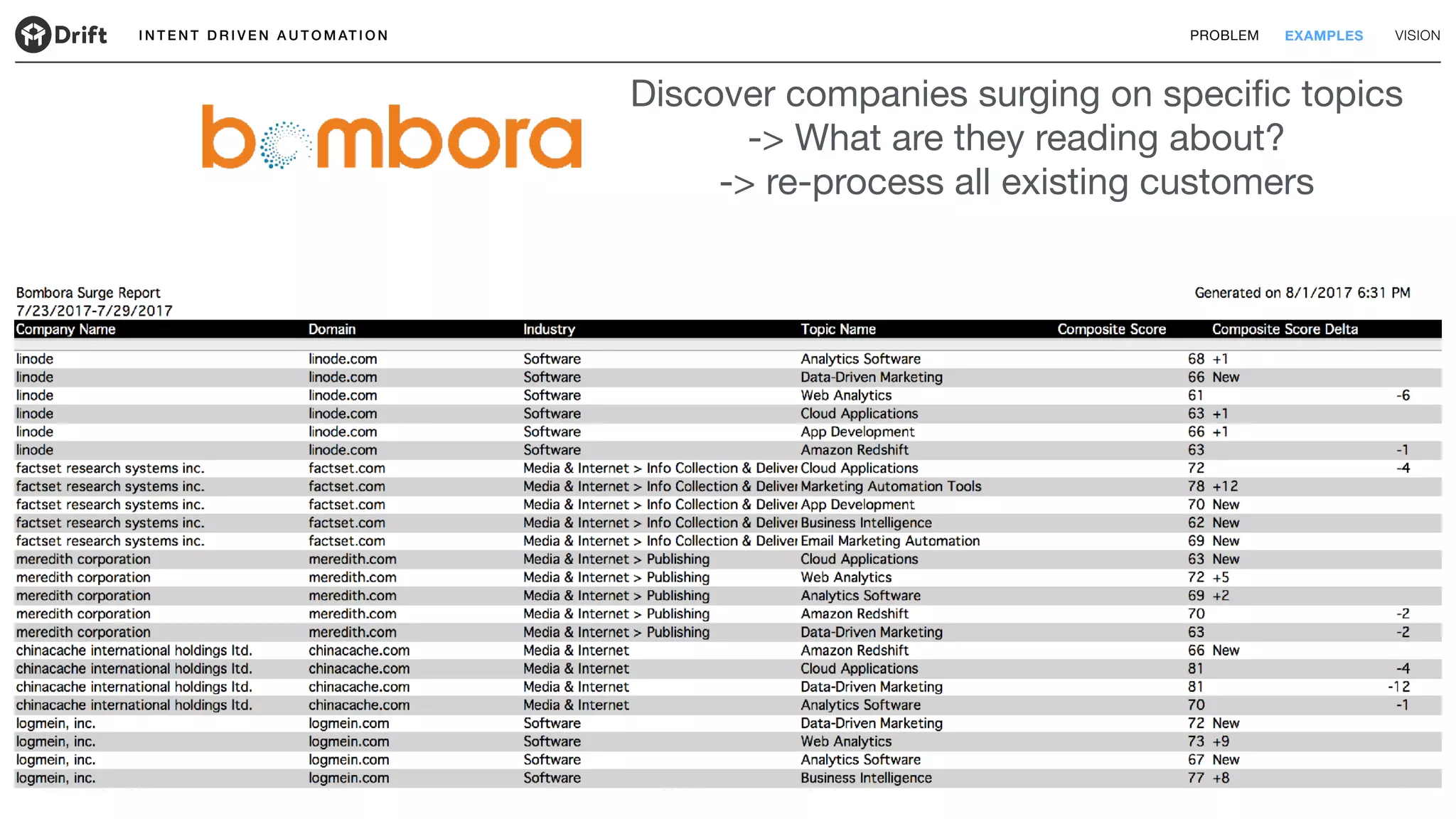 I N T E N T D R I V E N A U T O M AT I O N PROBLEM EXAMPLES VISION
Discover companies surging on specific topics 

-> What are they reading about?

-> re-process all existing customers
 