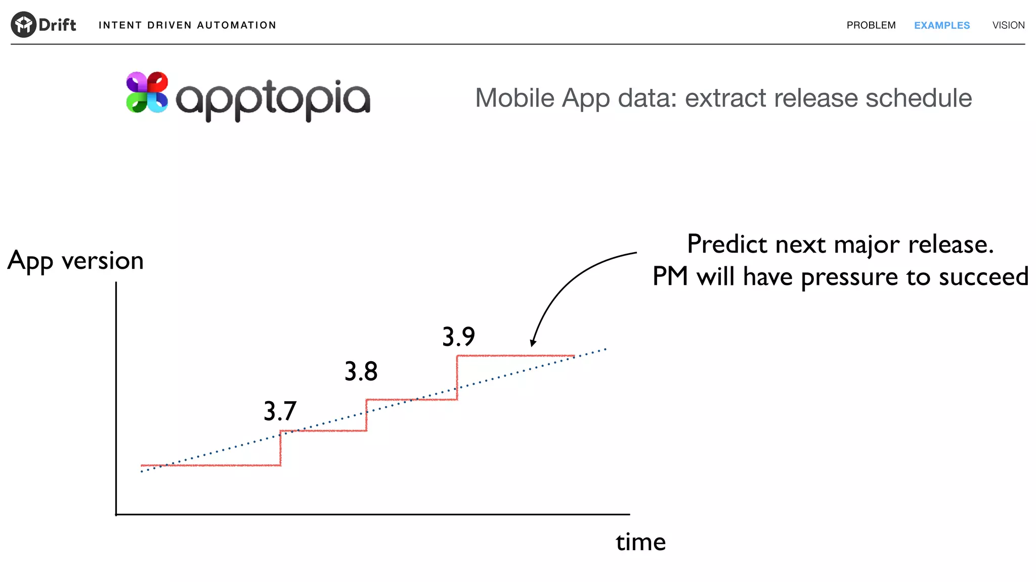 I N T E N T D R I V E N A U T O M AT I O N PROBLEM EXAMPLES VISION
Mobile App data: extract release schedule
time
App version
3.7
3.8
3.9
Predict next major release.
PM will have pressure to succeed
 