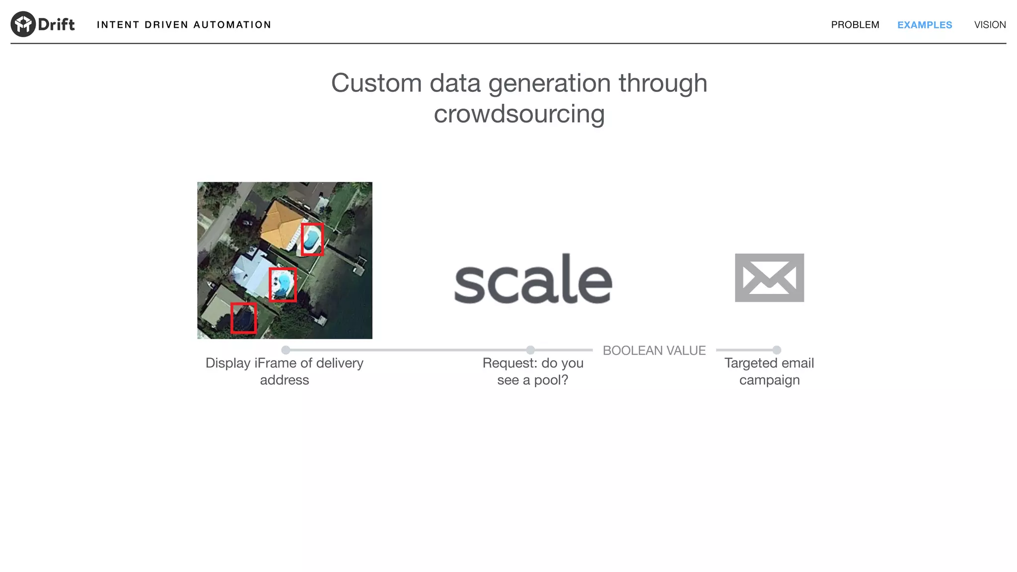 I N T E N T D R I V E N A U T O M AT I O N PROBLEM EXAMPLES VISION
Targeted email
campaign
Display iFrame of delivery
address
Request: do you
see a pool?
BOOLEAN VALUE
Custom data generation through
crowdsourcing
 