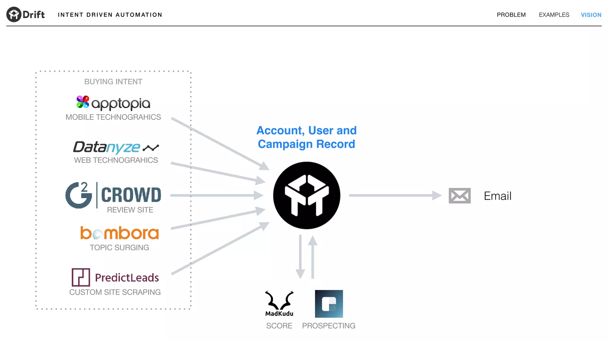 I N T E N T D R I V E N A U T O M AT I O N PROBLEM EXAMPLES VISION
WEB TECHNOGRAHICS
TOPIC SURGING
MOBILE TECHNOGRAHICS
CUSTOM SITE SCRAPING
Email
Account, User and
Campaign Record
SCORE PROSPECTING
BUYING INTENT
REVIEW SITE
 
