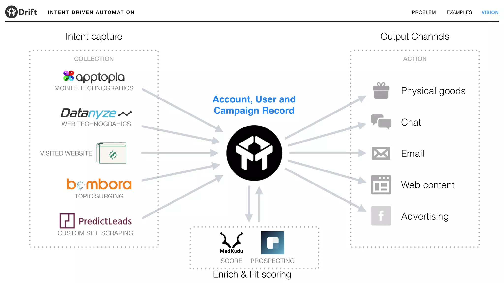 I N T E N T D R I V E N A U T O M AT I O N PROBLEM EXAMPLES VISION
WEB TECHNOGRAHICS
TOPIC SURGING
MOBILE TECHNOGRAHICS
CUSTOM SITE SCRAPING
Chat
Email
Web content
Advertising
Account, User and
Campaign Record
Physical goods
Output Channels
VISITED WEBSITE
SCORE PROSPECTING
COLLECTION ACTION
Intent capture
Enrich & Fit scoring
 