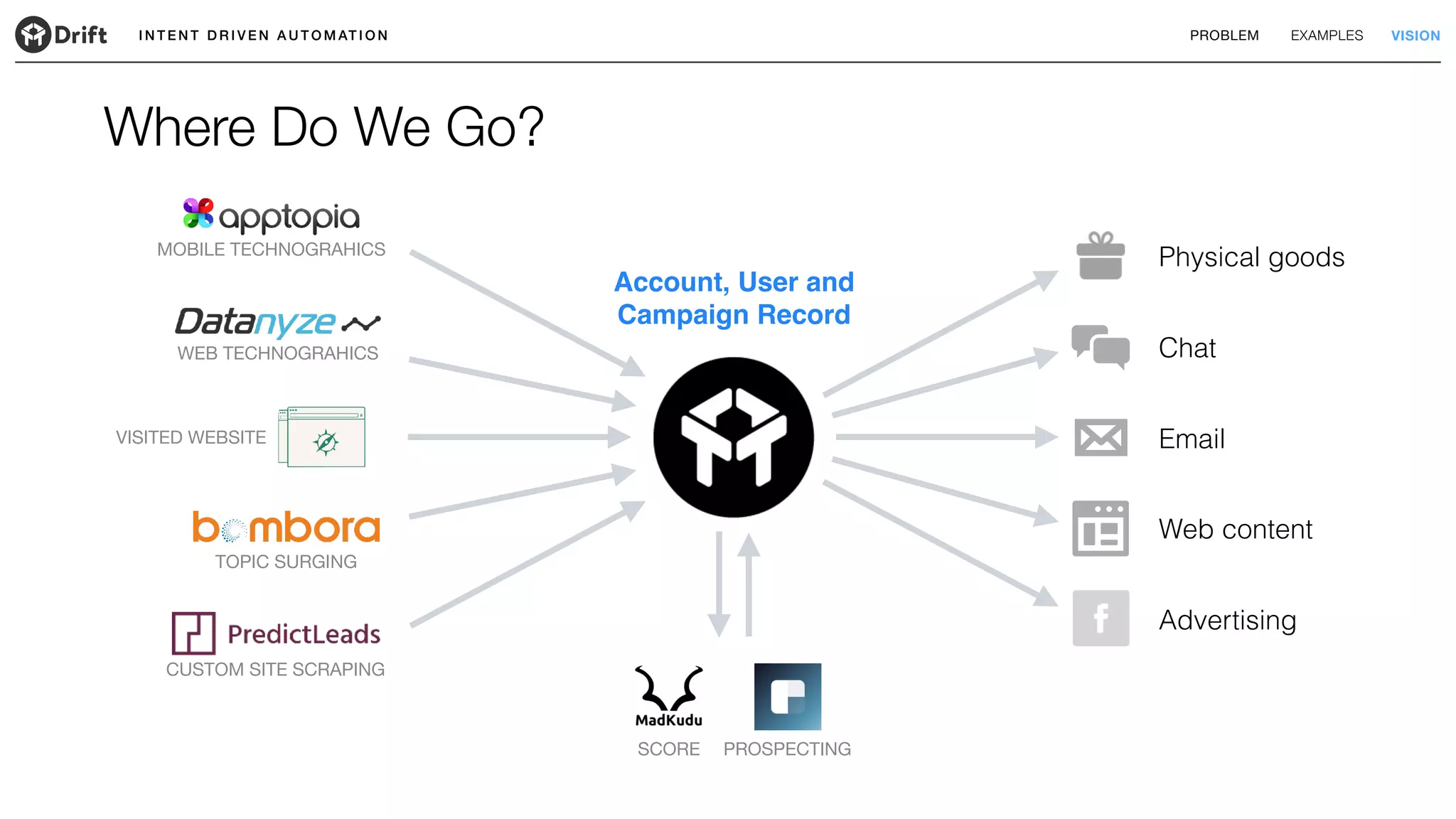 I N T E N T D R I V E N A U T O M AT I O N PROBLEM EXAMPLES VISION
WEB TECHNOGRAHICS
TOPIC SURGING
MOBILE TECHNOGRAHICS
CUSTOM SITE SCRAPING
Chat
Email
Web content
Advertising
Account, User and
Campaign Record
Physical goods
VISITED WEBSITE
SCORE PROSPECTING
Where Do We Go?
 
