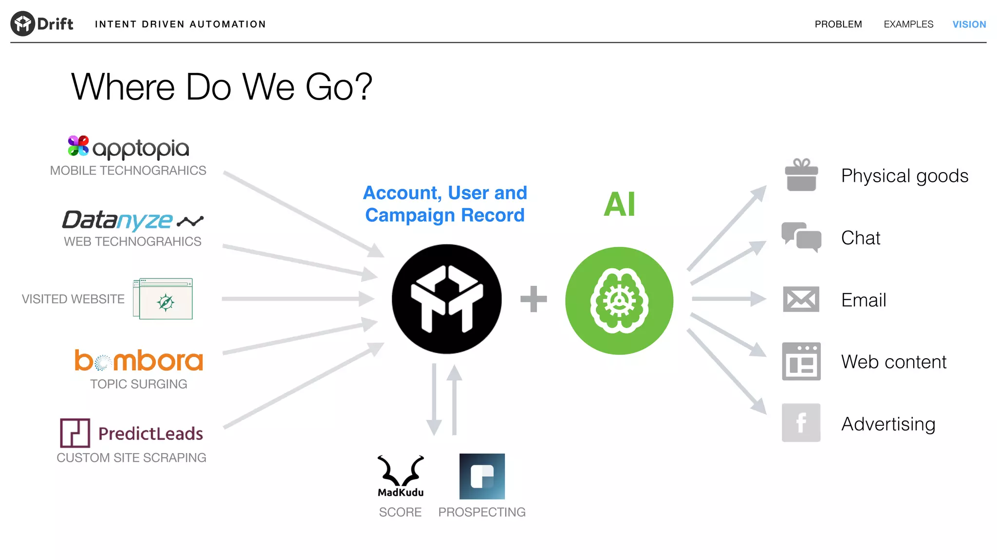 AI
I N T E N T D R I V E N A U T O M AT I O N PROBLEM EXAMPLES VISION
WEB TECHNOGRAHICS
TOPIC SURGING
MOBILE TECHNOGRAHICS
CUSTOM SITE SCRAPING
Chat
Email
Web content
Advertising
Account, User and
Campaign Record
Physical goods
Where Do We Go?
VISITED WEBSITE
SCORE PROSPECTING
+
 