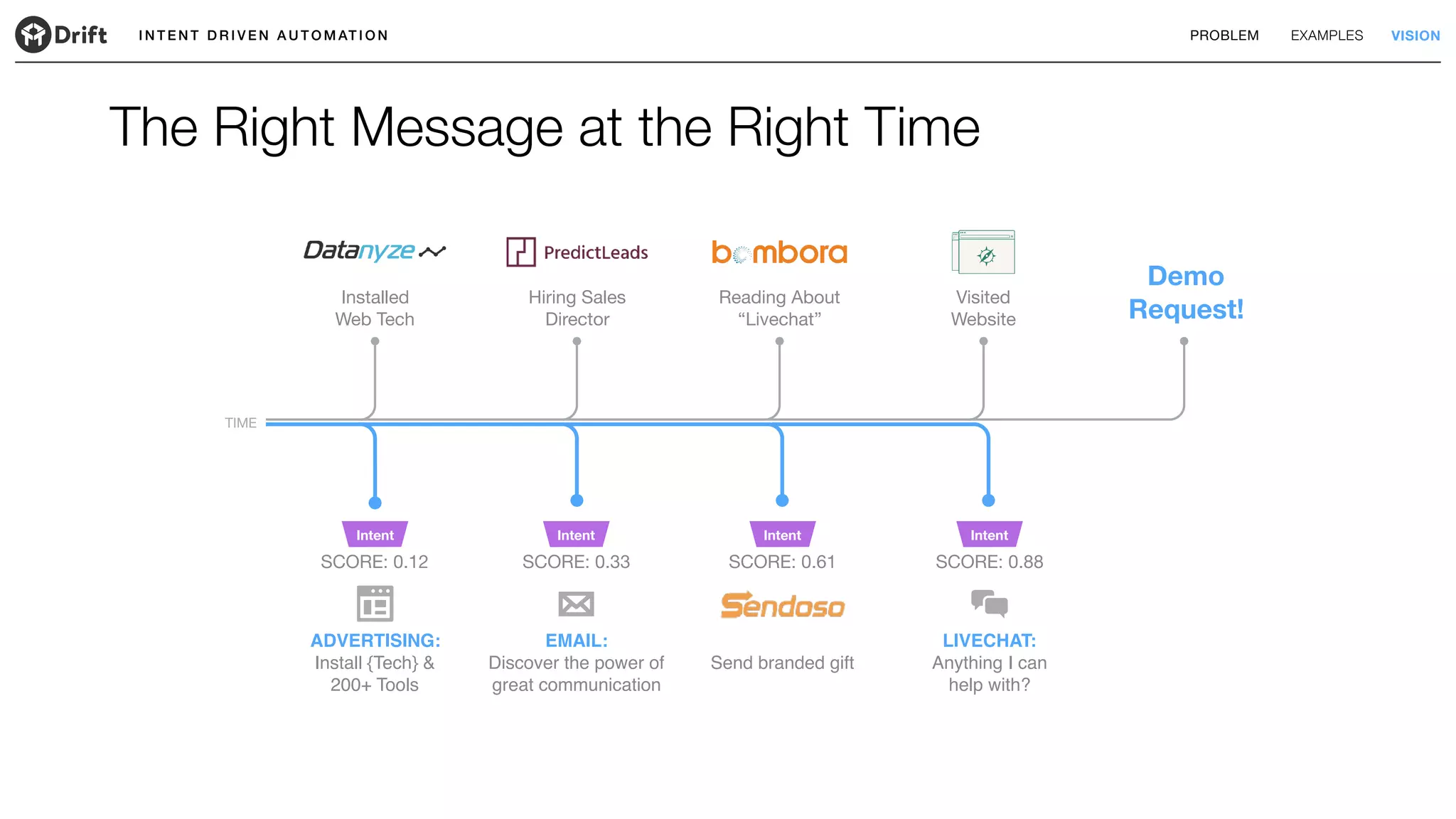 I N T E N T D R I V E N A U T O M AT I O N PROBLEM EXAMPLES VISION
Visited
Website
Installed 

Web Tech
Reading About
“Livechat”
Hiring Sales
Director
TIME
Demo
Request!
The Right Message at the Right Time
SCORE: 0.12
ADVERTISING:
Install {Tech} &
200+ Tools
Intent
SCORE: 0.33
EMAIL:
Discover the power of
great communication
Intent
SCORE: 0.61
Send branded gift
Intent
SCORE: 0.88
LIVECHAT:
Anything I can
help with?
Intent
 