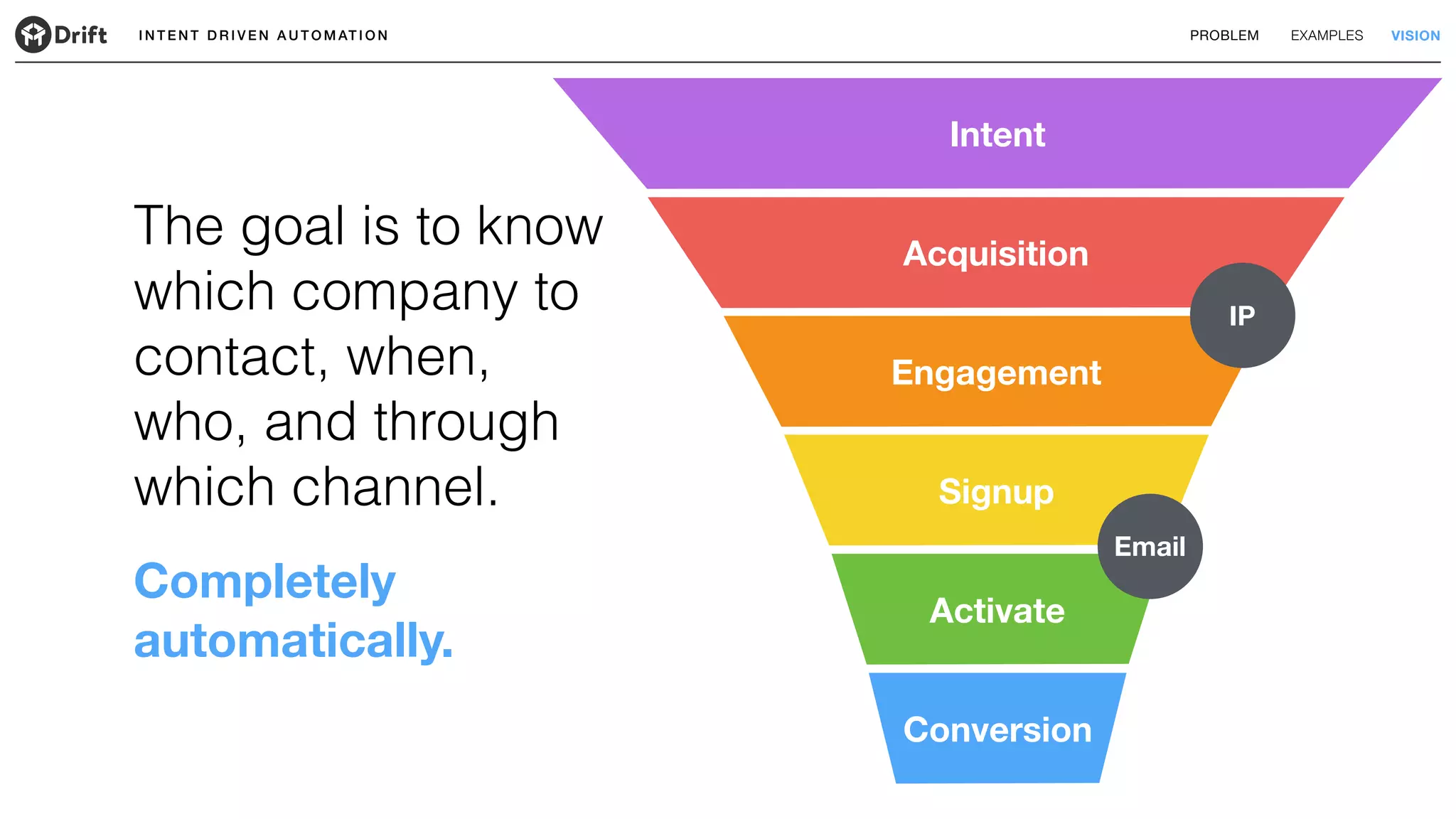 I N T E N T D R I V E N A U T O M AT I O N
Acquisition
Engagement
Signup
Activate
Conversion
PROBLEM EXAMPLES VISION
Intent
The goal is to know
which company to
contact, when,
who, and through
which channel.
Completely
automatically.
IP
Email
 