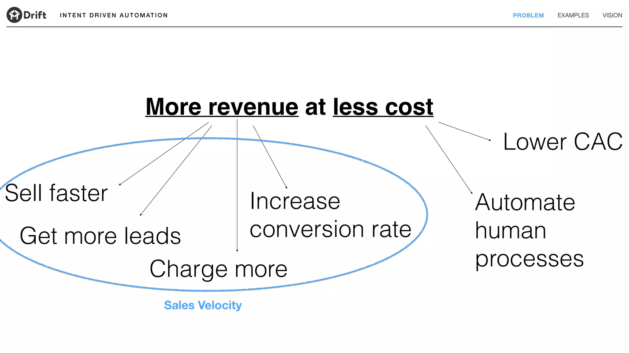 I N T E N T D R I V E N A U T O M AT I O N PROBLEM EXAMPLES VISION
Sell faster
More revenue at less cost
Get more leads
Charge more
Increase
conversion rate
Lower CAC
Automate
human
processes
Sales Velocity
 
