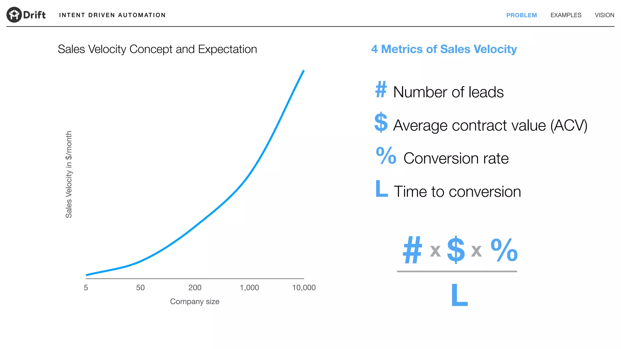 I N T E N T D R I V E N A U T O M AT I O N PROBLEM EXAMPLES VISION
SalesVelocityin$/month
Company size
5 50 200 1,000 10,000
4 Metrics of Sales VelocitySales Velocity Concept and Expectation
# Number of leads
# x
$ Average contract value (ACV)
$ x
% Conversion rate
%
L Time to conversion
L
 