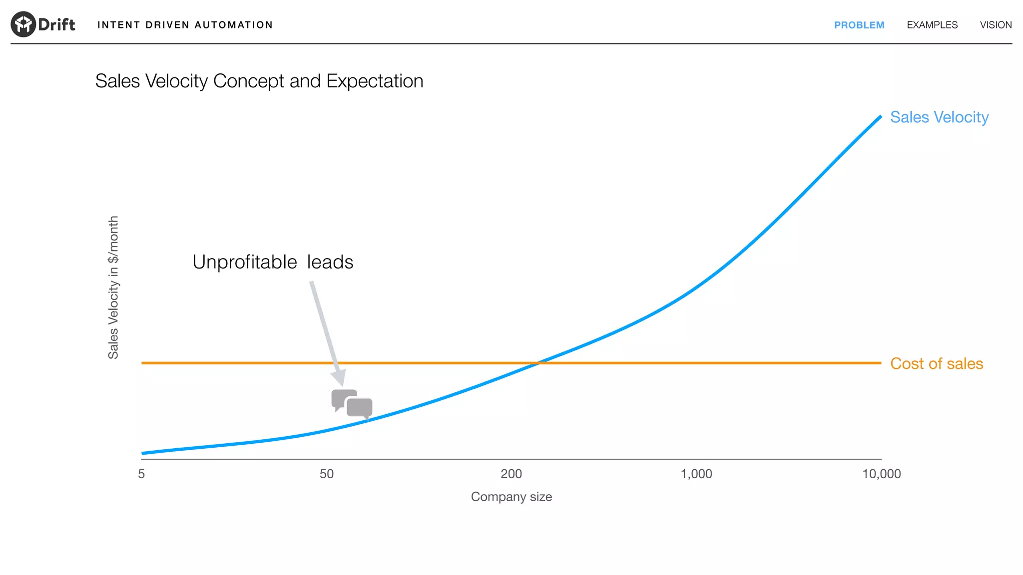 SalesVelocityin$/month
Company size
5 50 200 1,000 10,000
I N T E N T D R I V E N A U T O M AT I O N PROBLEM EXAMPLES VISION
Sales Velocity Concept and Expectation
Sales Velocity
Cost of sales
leadsUnproﬁtable
 
