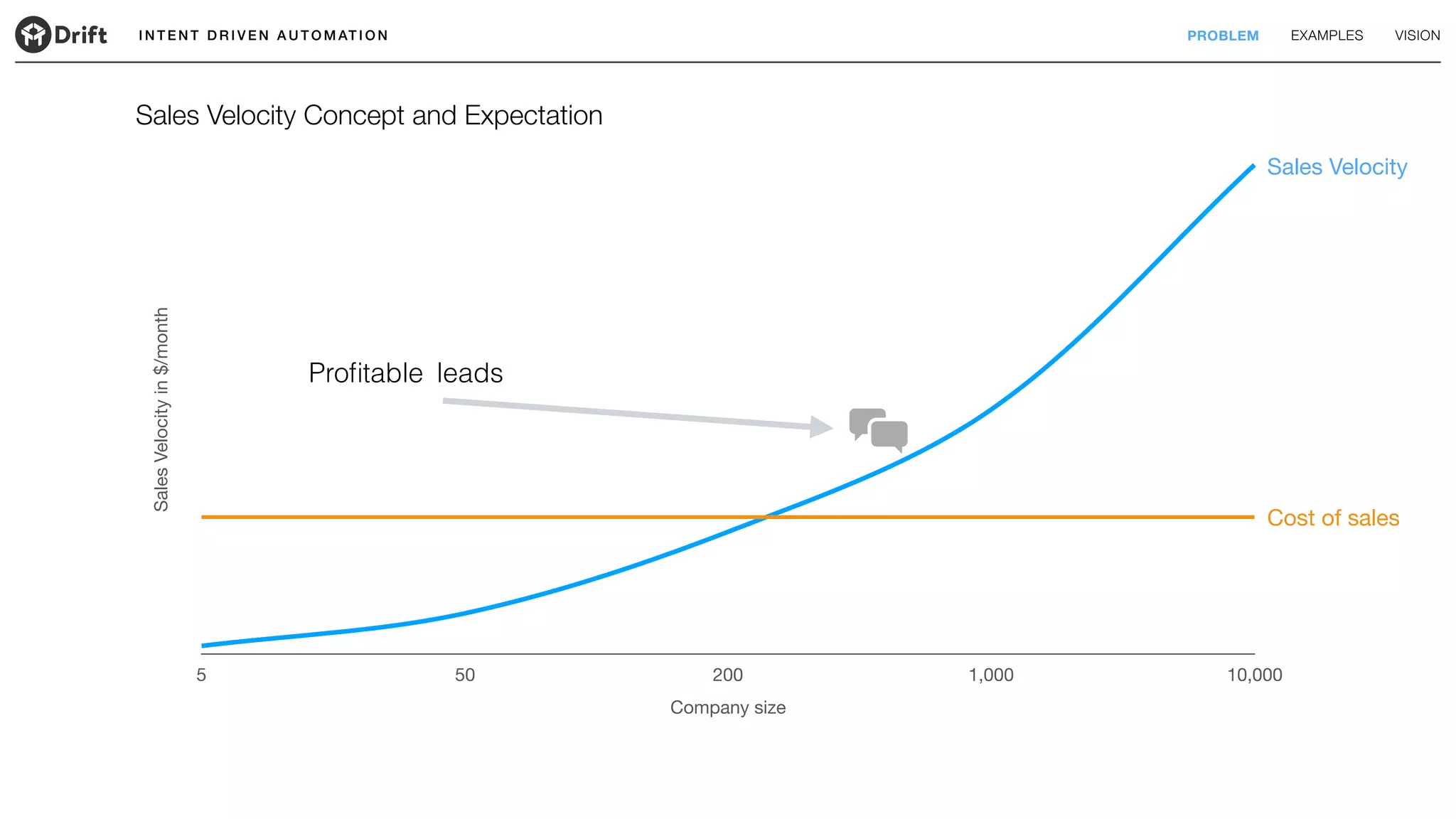 SalesVelocityin$/month
Company size
5 50 200 1,000 10,000
I N T E N T D R I V E N A U T O M AT I O N PROBLEM EXAMPLES VISION
Sales Velocity Concept and Expectation
Sales Velocity
Cost of sales
leadsProﬁtable
 