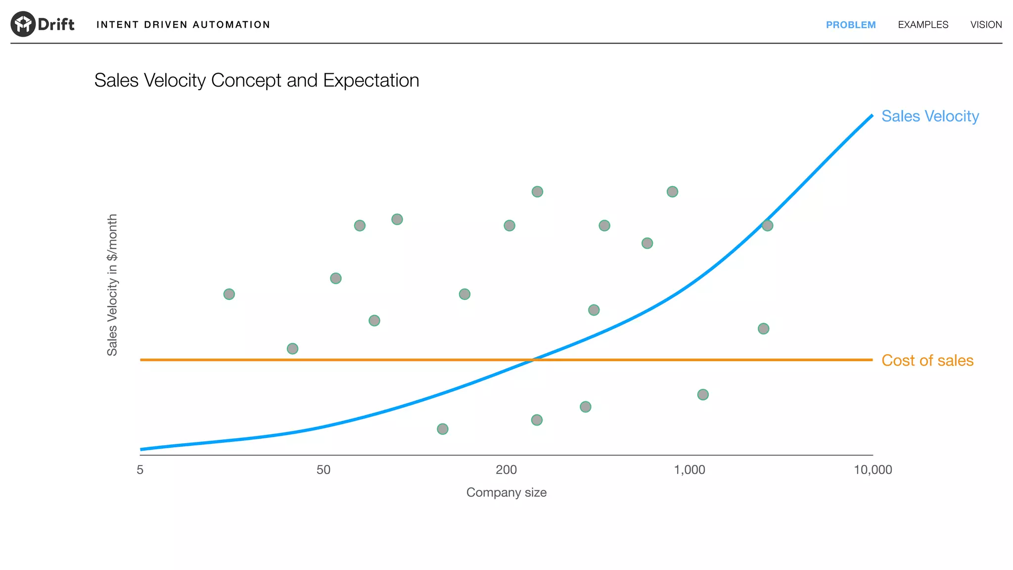 SalesVelocityin$/month
Company size
5 50 200 1,000 10,000
I N T E N T D R I V E N A U T O M AT I O N PROBLEM EXAMPLES VISION
Sales Velocity Concept and Expectation
Sales Velocity
Cost of sales
 