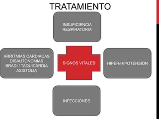 TRATAMIENTO
INSUFICIENCIA
RESPIRATORIA

ARRITMIAS CARDIACAS
DISAUTONOMIAS
BRADI / TAQUICARDIA
ASISTOLIA

SIGNOS VITALES

INFECCIONES

HIPER/HIPOTENSION

 