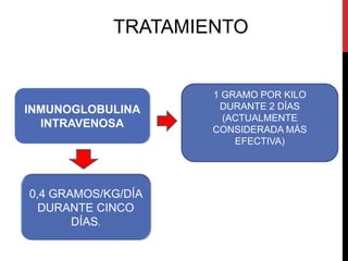 TRATAMIENTO

INMUNOGLOBULINA
INTRAVENOSA

0,4 GRAMOS/KG/DÍA
DURANTE CINCO
DÍAS.

1 GRAMO POR KILO
DURANTE 2 DÍAS
(ACTUALMENTE
CONSIDERADA MÁS
EFECTIVA)

 