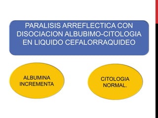 PARALISIS ARREFLECTICA CON
DISOCIACION ALBUBIMO-CITOLOGIA
EN LIQUIDO CEFALORRAQUIDEO

ALBUMINA
INCREMENTA

CITOLOGIA
NORMAL.

 