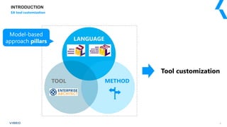 Tool customization
LANGUAGE
TOOL METHOD
INTRODUCTION
EA tool customization
3
Model-based
approach pillars
 