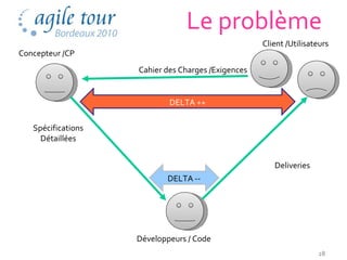 Le problème
                                                    Client /Utilisateurs
Concepteur /CP
                    Ca...