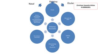 Síntomas
Asociados
Prurito
Alteración del
olfato
Cefaleas
30%
Sintomatología
Ocular
RA polínica
Tos crónica o
recurrente
Asma o
equivalentes
asmáticos
TOS ESPASMODICA
, BRONQUITIS A
REPETICION
Nasal
Palatino
Ocular
Christiaan Saavedra Alvites
ID:000062855
 