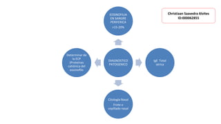 DIAGNOSTICO
PATOGENICO
EOSINOFILIA
EN SANGRE
PERIFERICA
>15-20%
IgE Total
sérica
Citología Nasal
Frote o
cepillado nasal
Determinar de
la ECP
(Proteínas
catiónica del
eosinofilo
Christiaan Saavedra Alvites
ID:000062855
 