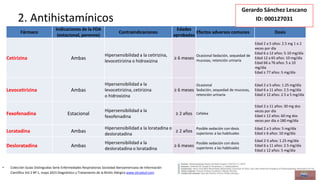 2. Antihistamínicos
Fármaco
Indicaciones de la FDA
(estacional, perenne)
Contraindicaciones
Edades
aprobadas
Efectos adversos comunes Dosis
Cetirizina Ambas
Hipersensibilidad a la cetirizina,
levocetirizina o hidroxizina
≥ 6 meses
Ocasional Sedación, sequedad de
mucosas, retención urinaria
Edad 2 a 5 años: 2.5 mg 1 o 2
veces por día
Edad 6 a 12 años: 5-10 mg/día
Edad 12 a 65 años: 10 mg/día
Edad 66 a 76 años: 5 a 10
mg/día
Edad ≥ 77 años: 5 mg/día
Levocetirizina Ambas
Hipersensibilidad a la
levocetirizina, cetirizina
o hidroxizina
≥ 6 meses
Ocasional
Sedación, sequedad de mucosas,
retención urinaria
Edad 2 a 5 años: 1.25 mg/día
Edad 6 a 11 años: 2.5 mg/día
Edad ≥ 12 años: 2.5 a 5 mg/día
Fexofenadina Estacional
Hipersensibilidad a la
fexofenadina
≥ 2 años Cefalea
Edad 2 a 11 años: 30 mg dos
veces por día
Edad ≥ 12 años: 60 mg dos
veces por día o 180 mg/día
Loratadina Ambas
Hipersensibilidad a la loratadina o
desloratadina
≥ 2 años
Posible sedación con dosis
superiores a las habituales
Edad 2 a 5 años: 5 mg/día
Edad ≥ 6 años: 10 mg/día
Desloratadina Ambas
Hipersensibilidad a la
desloratadina o loratadina
≥ 6 meses
Posible sedación con dosis
superiores a las habituales
Edad 2-5 años: 1.25 mg/día
Edad 6 a 11 años: 2.5 mg/día
Edad ≥ 12 años: 5 mg/día
• Colección Guías Distinguidas Serie Enfermedades Respiratorias Sociedad Iberoamericana de Información
Científica Vol 2 Nº 1, mayo 2015 Diagnóstico y Tratamiento de la Rinitis Alérgica www.siicsalud.com
Gerardo Sánchez Lescano
ID: 000127031
 