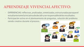 APRENDIZAJE VIVENCIALAFECTIVO:
- EXPERIENCIAS:reflexivas,analizadas,sintetizadas,estructuradasparaqueel
estudiantetomelainiciativadedecidiryserresponsabledelosresultados.
- Participación activa en el planteamiento de preguntas, solución del problema
siendo creativo durante elproceso.
 
