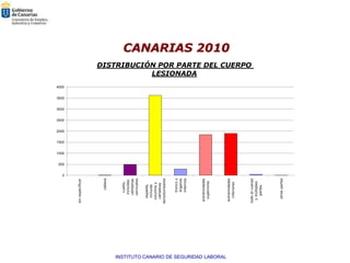 500
                                                                     1000
                                                                            1500
                                                                                   2000
                                                                                          2500
                                                                                                 3000
                                                                                                        3500
                                                                                                               4000




                                                           0
                                         sin especificar




                                                cabeza




                                               cuello,
                                              incluidas
                                             vértebras
                                             cervicales

                                            espalda,
                                            incluida
                                           columna y
                                           vértebras
                                         dorsolumbares


                                               tronco y
                                               órganos
                                               internos
                                                                                                                                 LESIONADA




                                          extremidades
                                           superiores




INSTITUTO CANARIO DE SEGURIDAD LABORAL
                                                                                                                                                          CANARIAS 2010




                                          extremidades
                                            inferiores
                                                                                                                      DISTRIBUCIÓN POR PARTE DEL CUERPO




                                         todo el cuerpo
                                           y múltiples
                                             partes




                                           otras partes
 