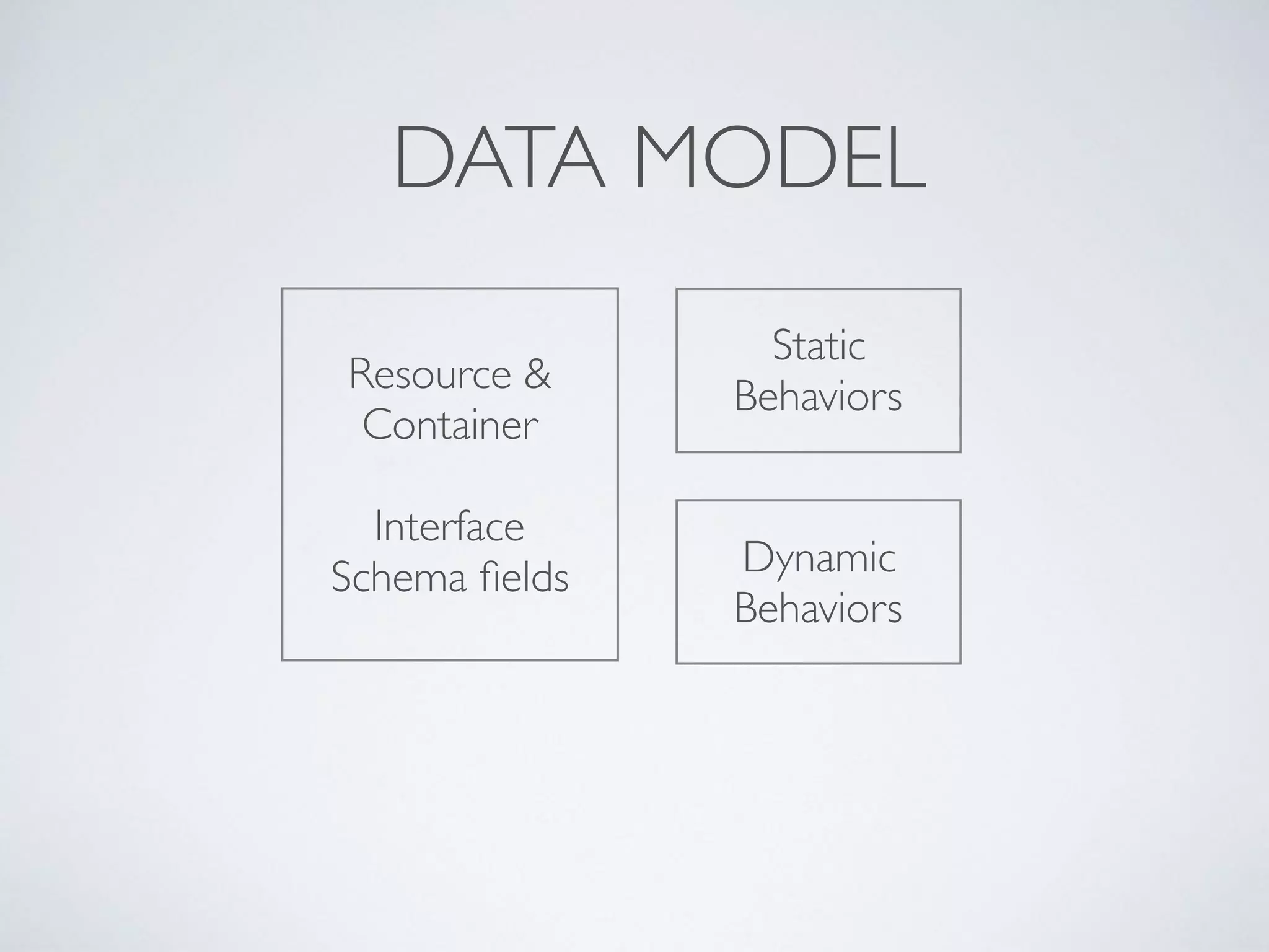 DATA MODEL
Resource &
Container
Interface
Schema ﬁelds
Static
Behaviors
Dynamic
Behaviors
 