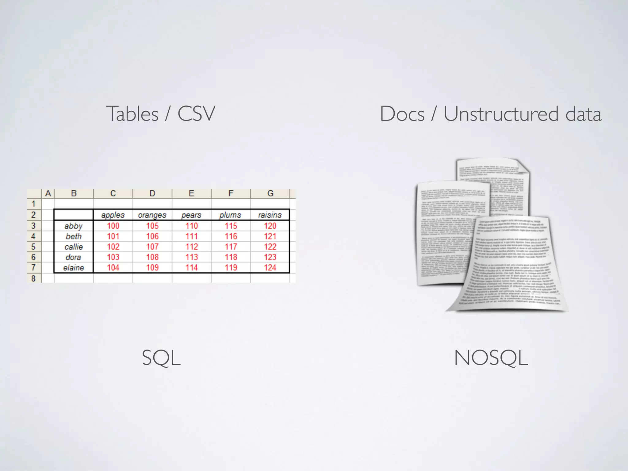 Tables / CSV Docs / Unstructured data
NOSQLSQL
 