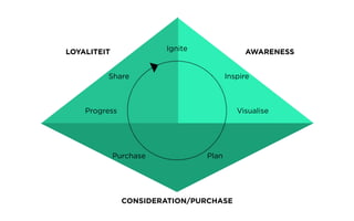 LOYALITEIT Ignite
Inspire
Visualise
PlanPurchase
Progress
Share
AWARENESS
CONSIDERATION/PURCHASE
 