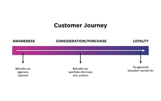 Customer Journey
Behoefte aan
speciﬁeke informatie
over product
Behoefte aan
algemene
inspiratie
AWARENESS CONSIDERATION/PURCHASE LOYALTY
Terugkerende
bezoekers worden fan
 