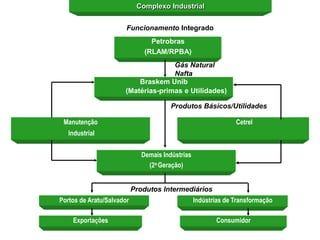 Complexo Industrial


                       Funcionamento Integrado
                                 Petrobras
                               (RLAM/RPBA)
                                    Gás Natural
                                    Nafta
                          Braskem Unib
                      (Matérias-primas e Utilidades)

                                        Produtos Básicos/Utilidades

 Manutenção                                                     Cetrel
   Industrial


                              Demais Indústrias
                                (2a Geração)


                           Produtos Intermediários
Portos de Aratu/Salvador                          Indústrias de Transformação

    Exportações                                          Consumidor
 