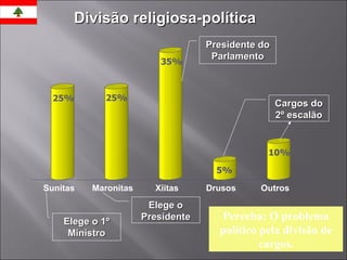 Perceba: O problema político pela divisão de cargos. Divisão religiosa-política Elege o 1º Ministro 25% 25% 35% 5% 10% Sunitas Maronitas Xiitas Drusos Outros Elege o Presidente Presidente do Parlamento Cargos do 2º escalão 