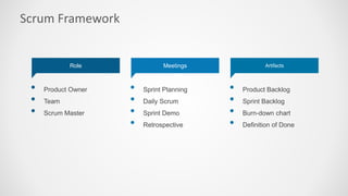 Scrum Framework
• Product Owner
• Team
• Scrum Master
Role
• Sprint Planning
• Daily Scrum
• Sprint Demo
• Retrospective
Meetings
• Product Backlog
• Sprint Backlog
• Burn-down chart
• Definition of Done
Artifacts
 