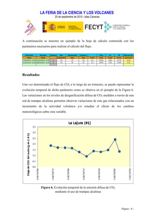 LA FERIA DE LA CIENCIA Y LOS VOLCANES
25 de septiembre de 2015 - Islas Canarias
Página - 8 -
A continuación se muestra un ejemplo de la hoja de cálculo construida con los
parámetros necesarios para realizar el cálculo del flujo:
Colocación Retirada Semana Días Recolectado Alícuota Área V1 V2 Flujo de CO2
Fecha Fecha Exposición (mL) (mL) N HCl (m2) ml ph ml nm g·m-2·d-1
14/03/2014 14:00 21/03/2014 14:00 1 7,0 47 10 0,1 0,010 4,60 17,70 3,73
21/03/2014 14:00 28/03/2014 14:00 2 7,0 45 10 0,1 0,010 4,10 15,60 3,13
Resultados
Una vez determinado el flujo de CO2 a lo largo de un trimestre, se puede representar la
evolución temporal de dicho parámetro como se observa en el ejemplo de la Figura 6.
Las variaciones en los niveles de desgasificación difusa de CO2 medidos a través de una
red de trampas alcalinas permiten observar variaciones de este gas relacionados con un
incremento de la actividad volcánica y/o estudiar el efecto de los cambios
meteorológicos sobre esta variable.
Figura 6. Evolución temporal de la emisión difusa de CO2
mediante el uso de trampas alcalinas
 